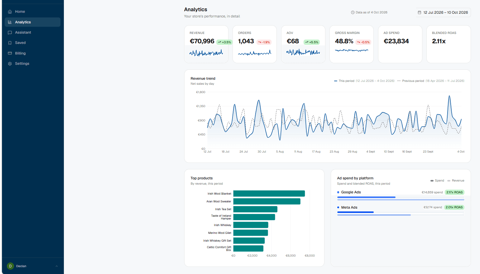 Sheridan Insights analytics dashboard showing revenue trend, top products and ad spend by platform